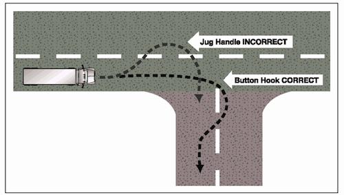 Right Turns Rules